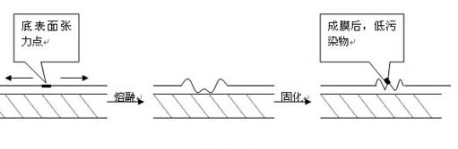 涂層縮孔的產(chǎn)生原因