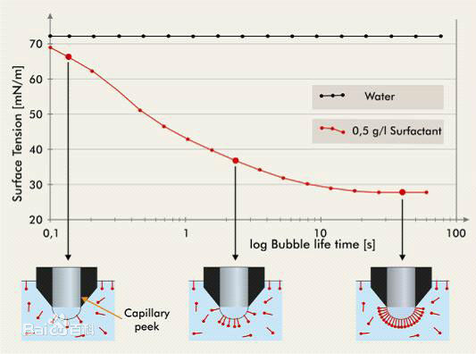 氣泡法表面張力儀原理示意圖
