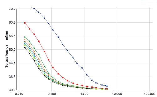 表面張力變化曲線