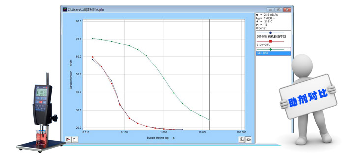 潤濕劑表面張力曲線對(duì)比