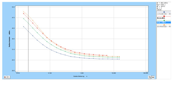 表面張力測試曲線