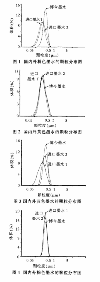 國產(chǎn)墨水和進(jìn)口墨水顆粒度比較