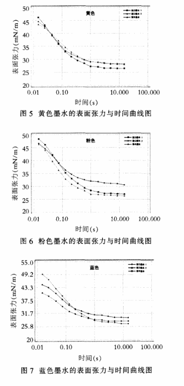 不同顏色墨水的動(dòng)態(tài)表面張力