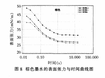 棕色墨水的動(dòng)態(tài)表面張力