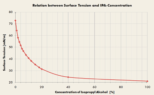 表面張力與IPA的濃度關系