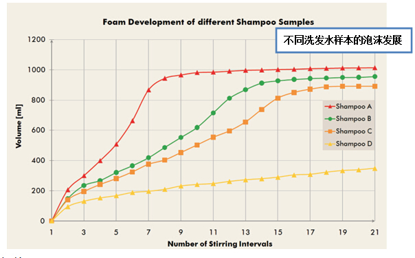 不同泡沫樣品變化