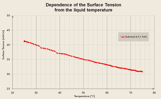 液體溫度對表面張力的影響