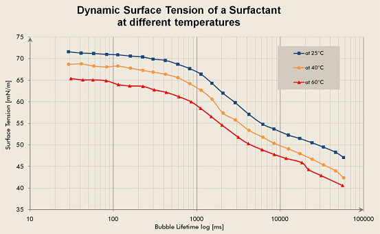 不同溫度下表面活性劑 的動態(tài)特性