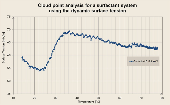 運(yùn)用動態(tài)表面張力分析表面活性劑的濁點(diǎn)