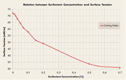 表面張力和表面活性劑濃度的關(guān)系