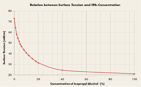 表面張力與IPA濃度的關(guān)系