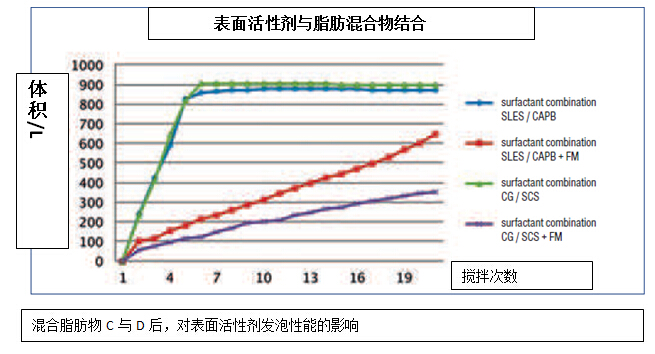 表面活性劑與脂肪混合物結(jié)合