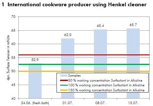 德國(guó)某廚具廠清洗劑表面張力變化情況