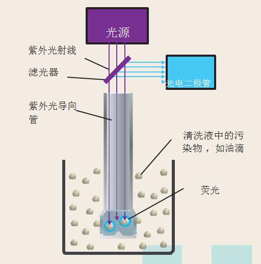 光電二極管測(cè)量熒光強(qiáng)度