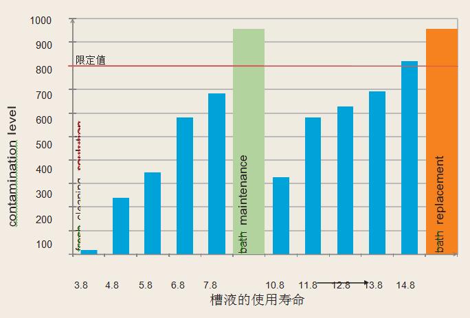 槽液的使用壽命