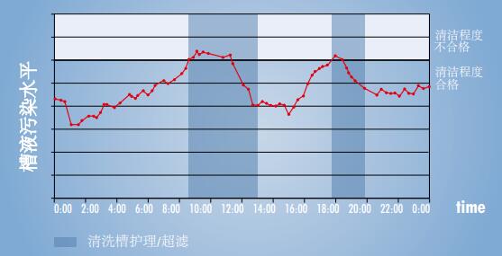 監(jiān)測槽液污染情況