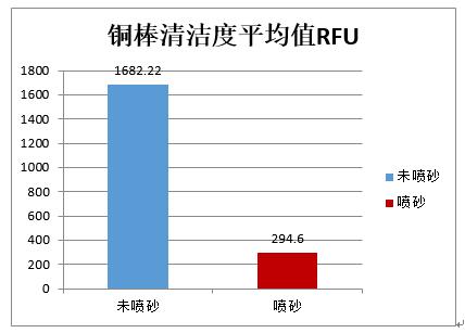 測(cè)試結(jié)果