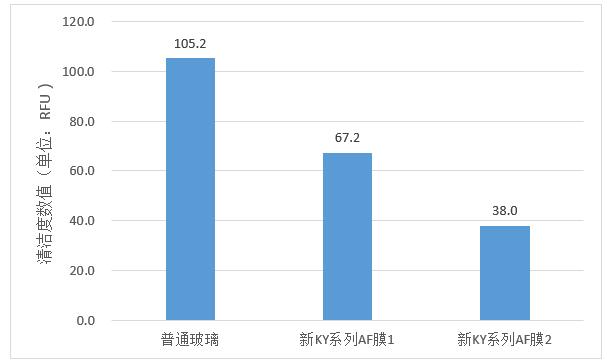 手機(jī)玻璃AF鍍膜抗指紋性能的量化檢測(cè)