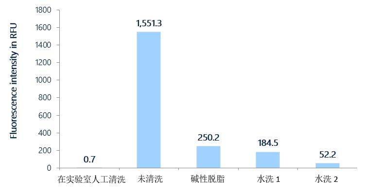 零件清洗清潔度檢測