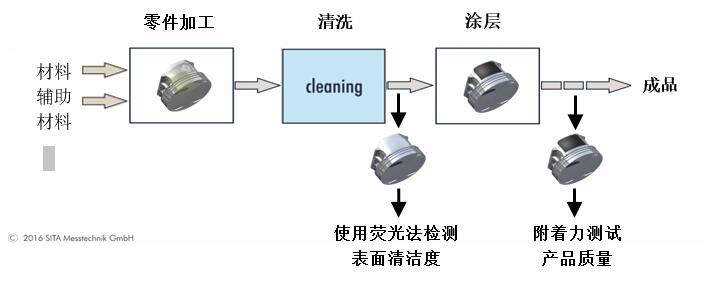 活塞涂層清潔度檢測