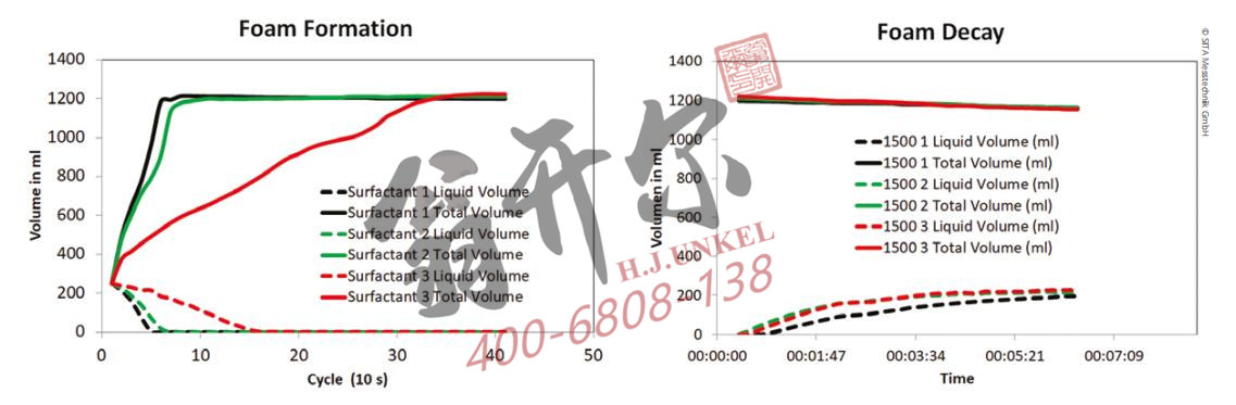 某產(chǎn)品研發(fā)的三種不同表面活性劑的泡沫形成和衰減情況