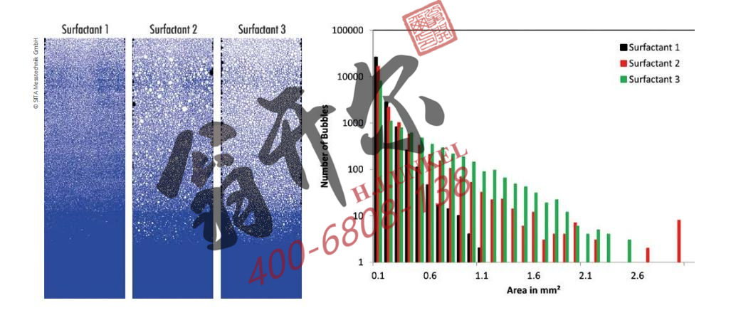 全自動(dòng)泡沫分析儀分析表明活性劑發(fā)泡情況