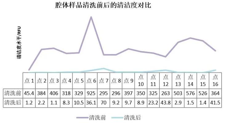 微波爐腔體樣品清洗前后的清潔度對比