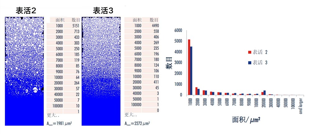 全自動泡沫分析儀FoamTester測試表面活性劑情況