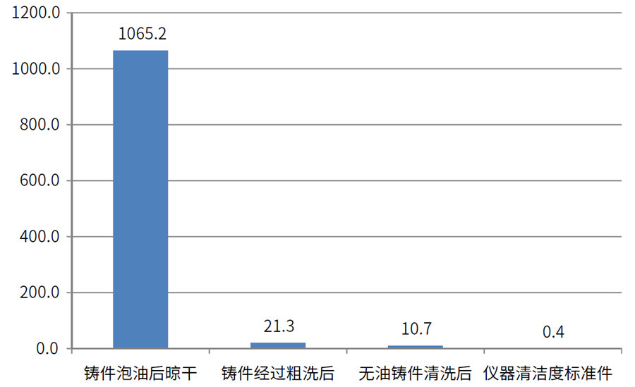 缸蓋、氣缸體表面油污清潔度檢測數(shù)據(jù)