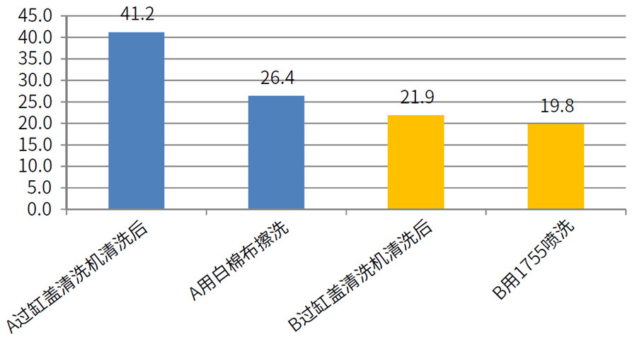 缸蓋白棉布擦洗后、1755噴洗后效果數(shù)據(jù)