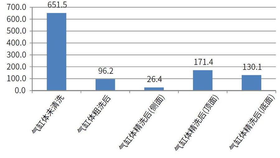 測試氣缸體在清洗前，粗洗后，粗選后的清潔度差異