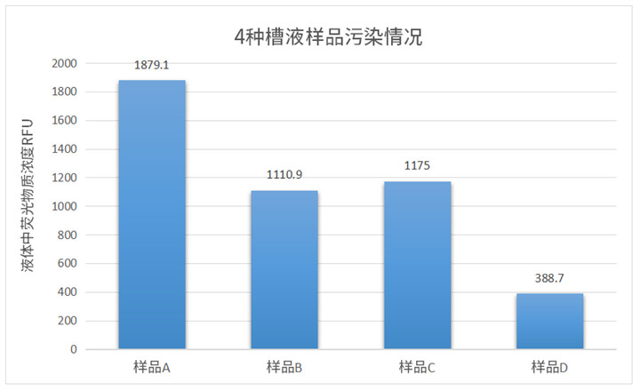 4種槽液樣品污染情況