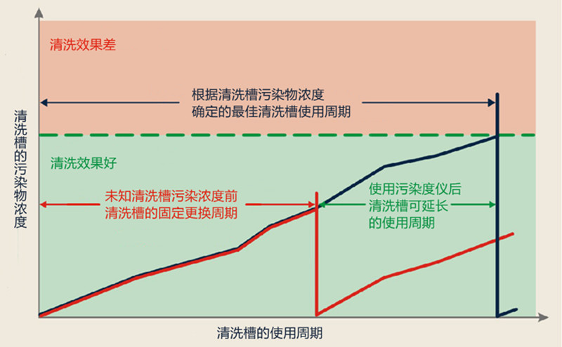 清洗槽使用周期說明