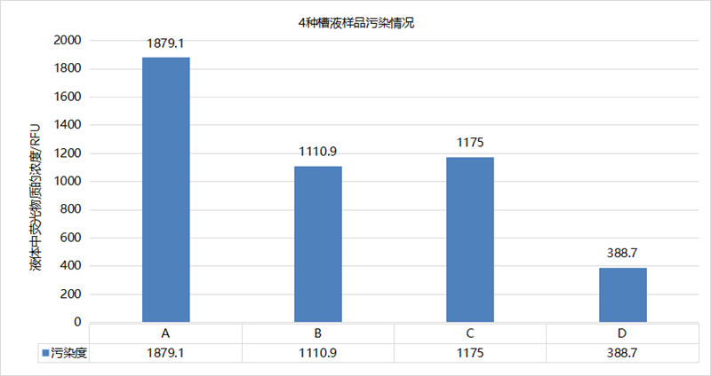 4種槽液樣品的污染情況