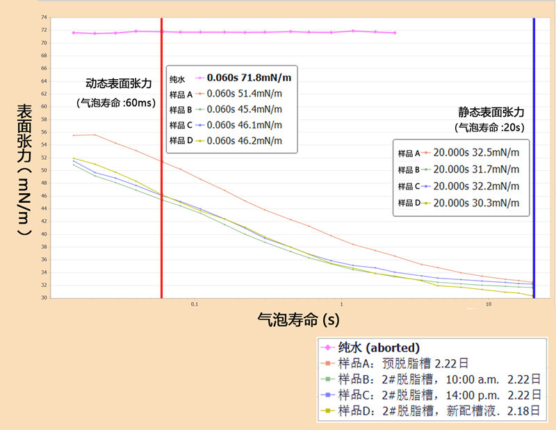 脫脂槽液表面張力測(cè)量數(shù)據(jù)