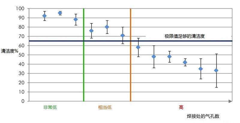 焊接處氣孔數(shù)