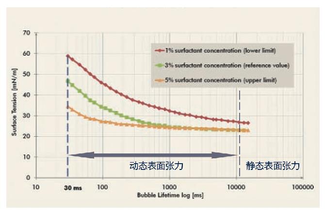 動(dòng)態(tài)表面張力