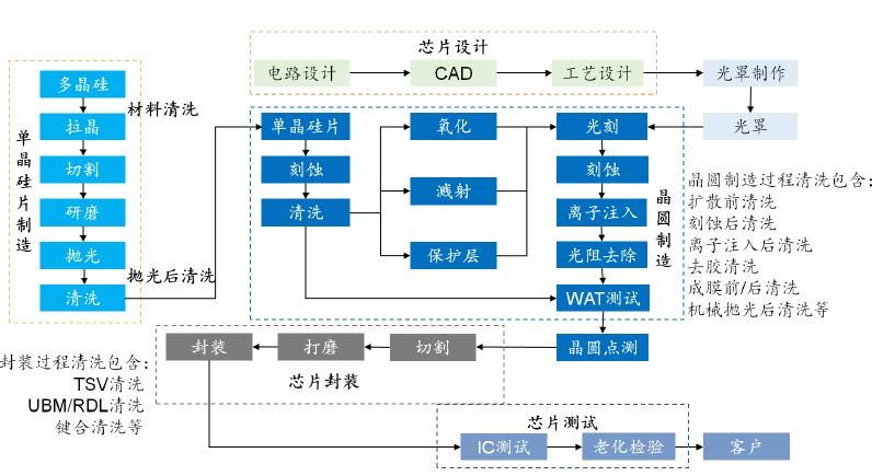 半導體晶圓清洗工藝要求