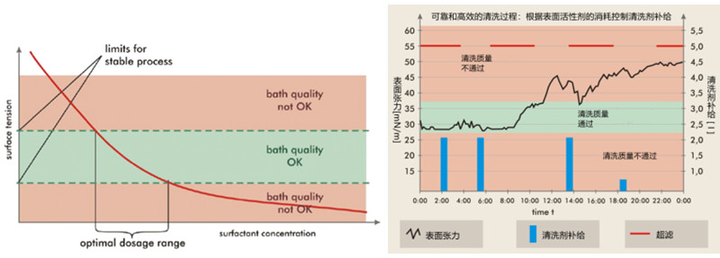 德國析塔SITA動態(tài)表面張力儀監(jiān)控晶圓清洗工藝中清洗劑的添加