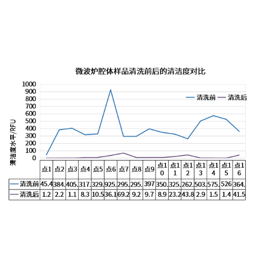 表面清潔度儀測(cè)試數(shù)據(jù)