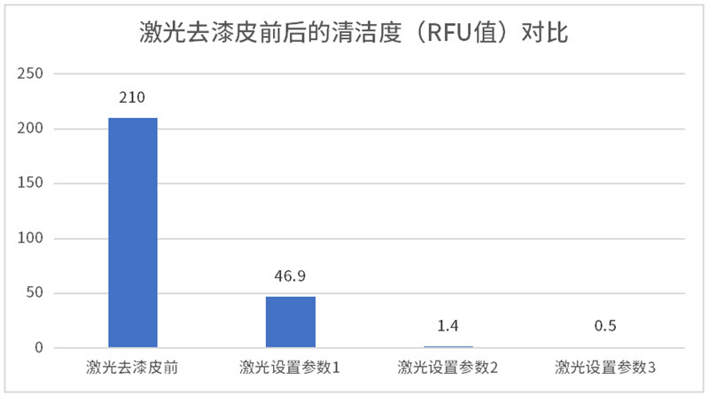 某扁線電機制造商使用德國析塔清潔度儀測試扁銅線激光去漆皮后的表面污染物殘留情況