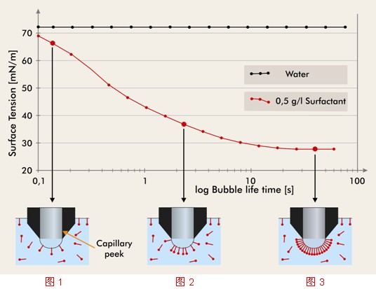 動態(tài)表面張力示意圖