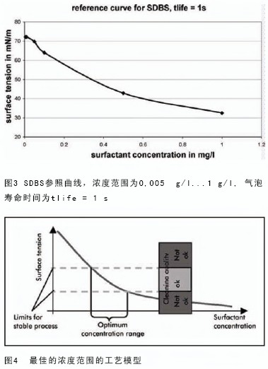 表面張力測量