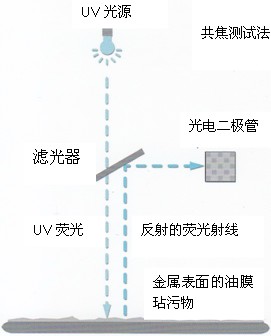 SITA表面清潔度儀的測(cè)量原理是共焦法