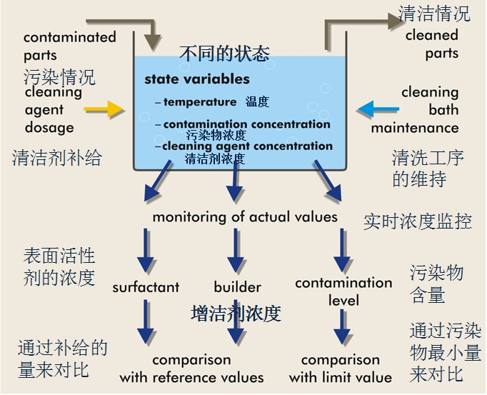 設(shè)備的操作結(jié)構(gòu)-污染度儀