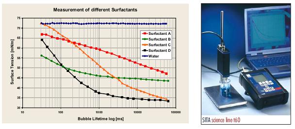 張力儀用于表面活性劑的分析