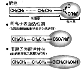 表面活性劑結(jié)構(gòu)