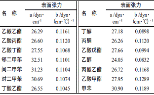 常用有機(jī)溶劑的表面張力