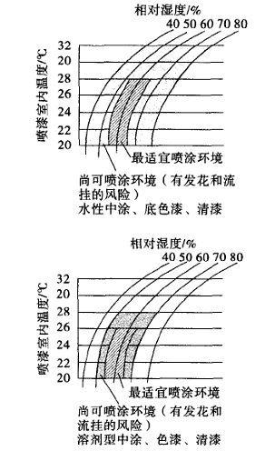 水性涂料常見工作環(huán)境