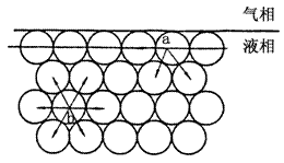 液像內(nèi)的分子受力情況